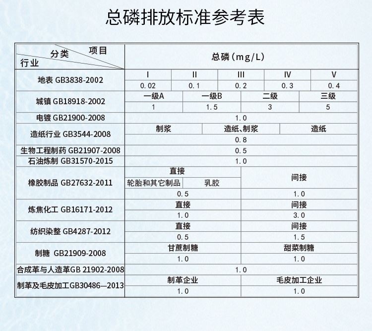 总磷排放标准