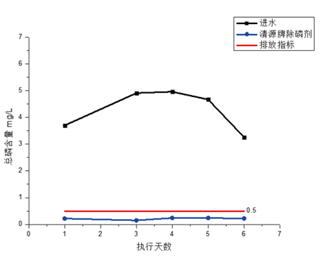 除磷