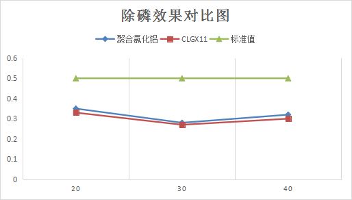 中山某污水处理厂除磷药剂选型对比图