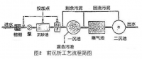 废水除磷之化学沉析工艺应用