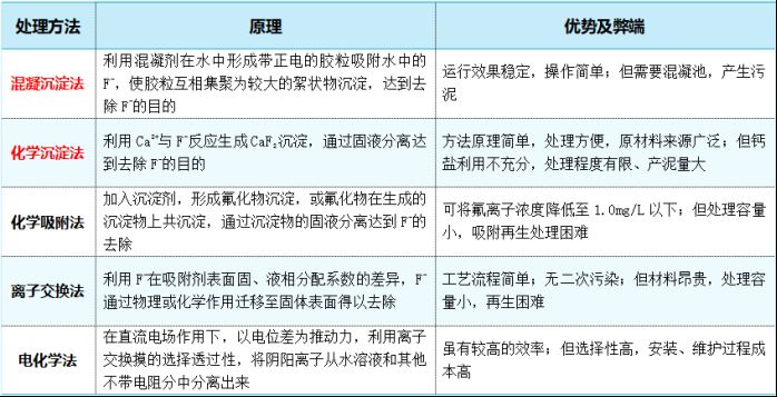 不同除氟工艺分析对比