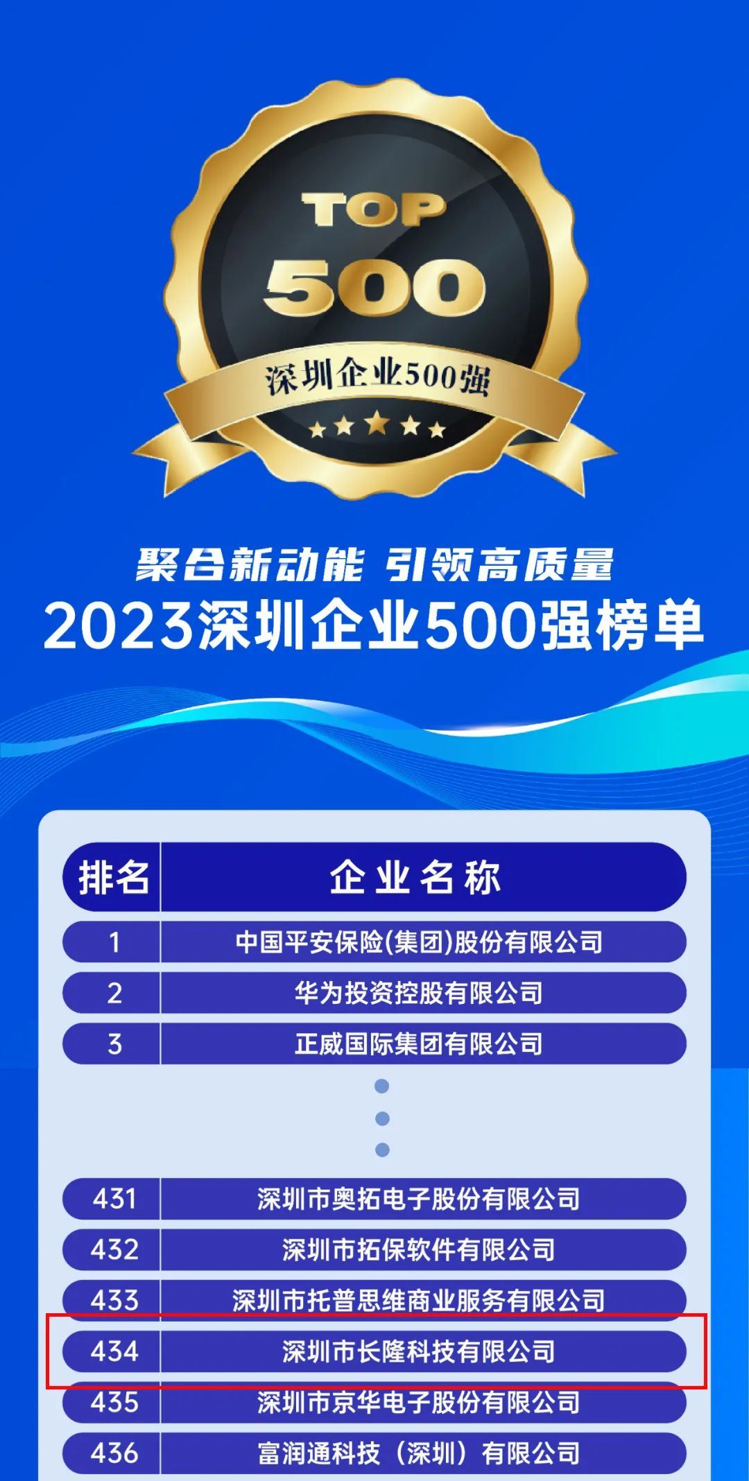 168体育连续3年上榜深圳市500强企业