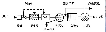 铝盐除磷