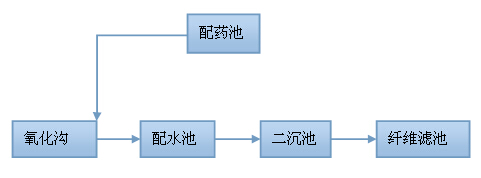 除磷过程