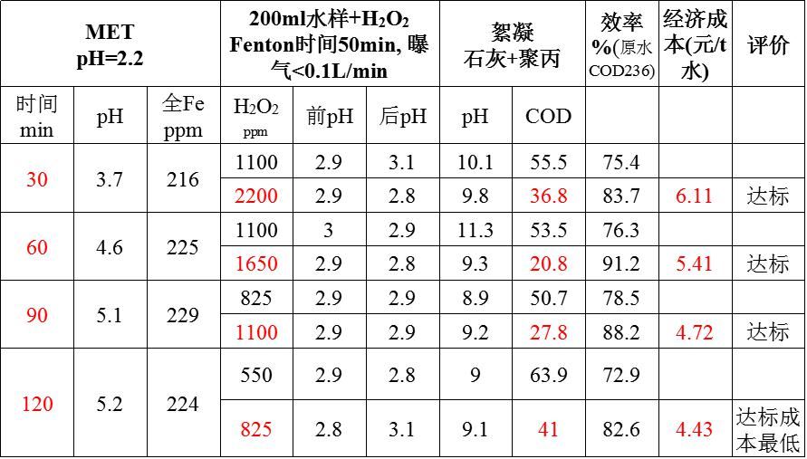 生活污水对比