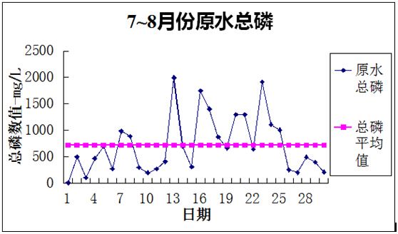 无机磷处理