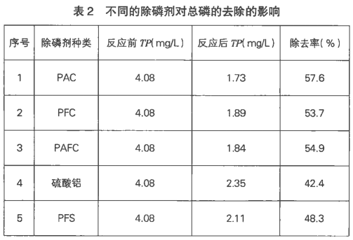 除磷效果