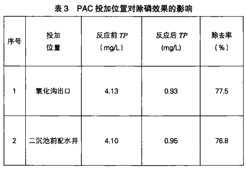 投加位置