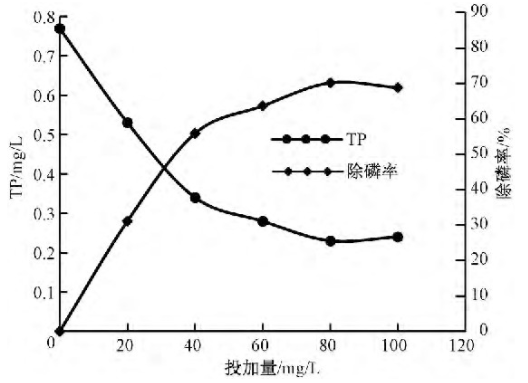 次亚除磷