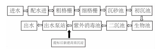 污水除磷工艺