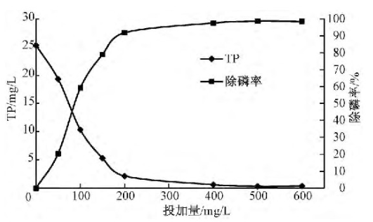 次亚除磷效果