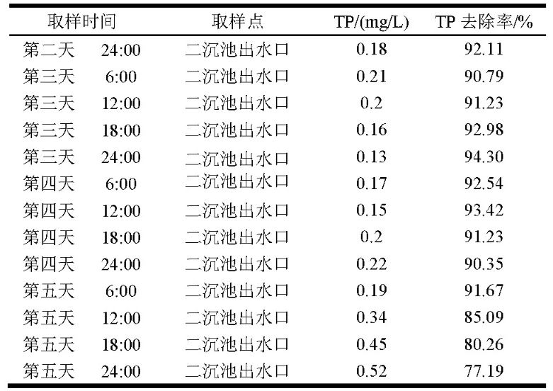 除磷效果监测