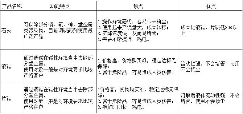 各种常规碱剂对比