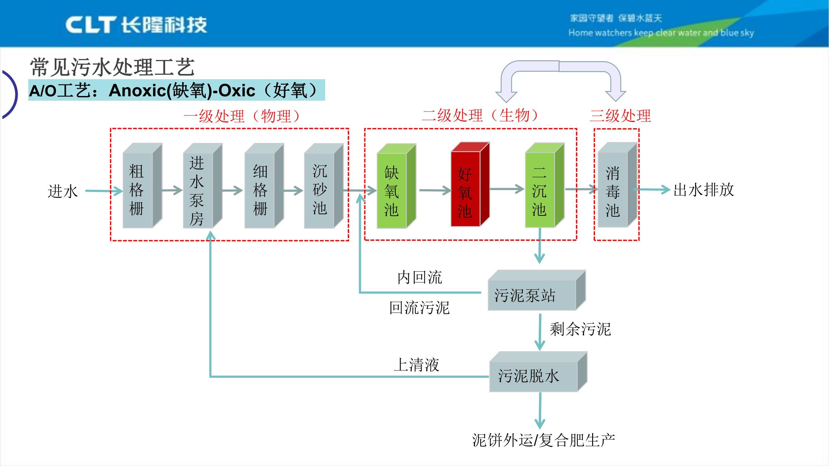 常见污水处理工艺