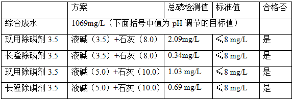 综合废水改善工艺对比试验